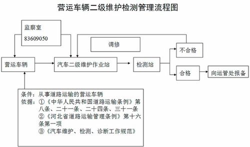 汽车二级维护流程图