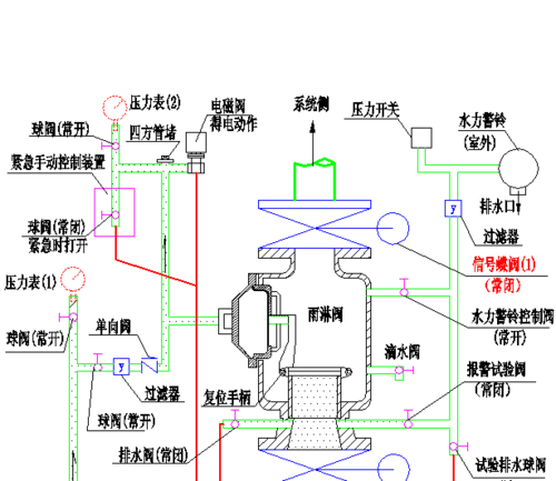 雨淋报警阀的操作规程