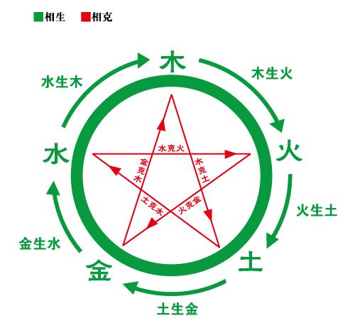 金木水火土,五行相生相克 1秒看懂