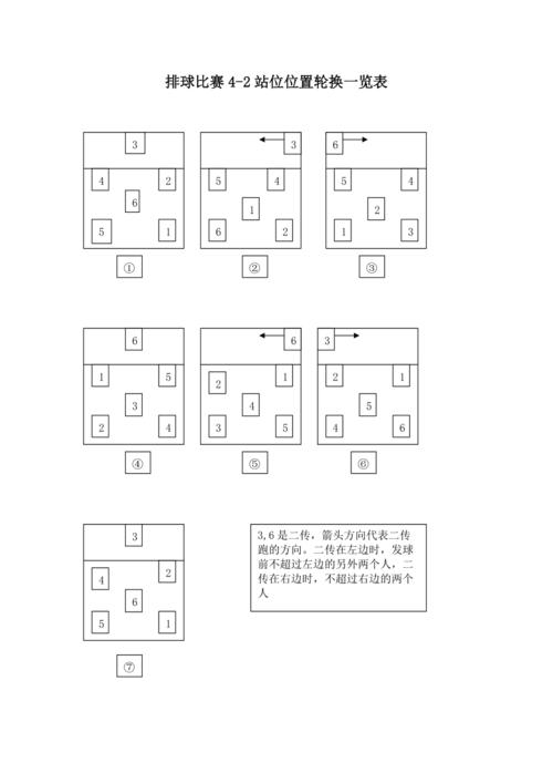 排球比赛4-2站位位置轮换一览表