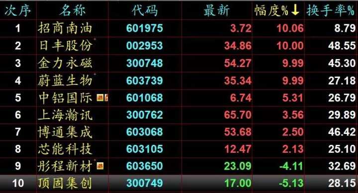 中预测了次新股会来一波行情,也 从中选出了10只当时最强势的股票——