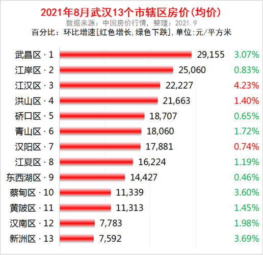 武汉市各区2021年8月房价出炉:10个市辖区下跌了