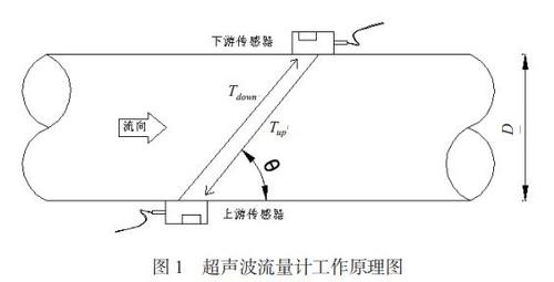 基于超声波流量计调试船舶管系流量的技术研究