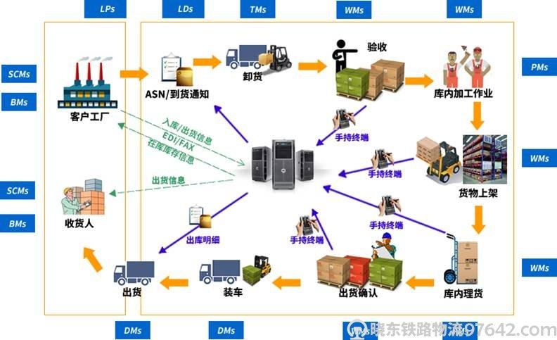 铁路物流服务和第三方物流运营和管理信息化系统规划 sensesclm3介绍