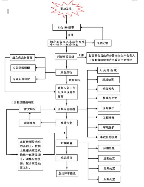 突发事故应急响应流程图