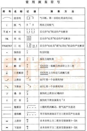 还原记号,着重音记号,上滑音,下滑音,顿音记号,跳音记号,三连音记号
