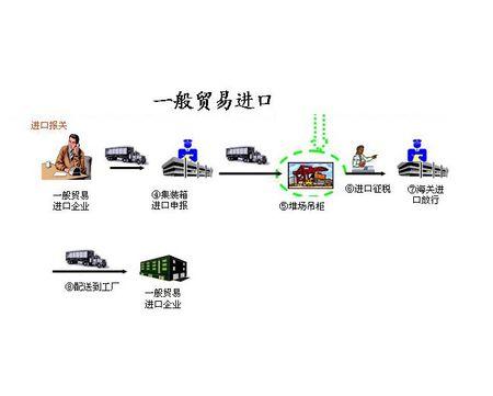 一般贸易的进口操作流程