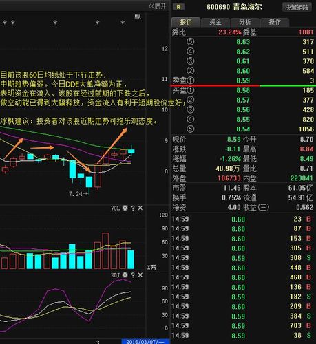 青岛海尔:主力资金大举加仓,后市有望再创新高!
