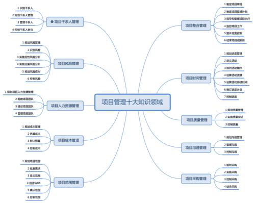 项目管理十大知识领域思维导图pdf1页
