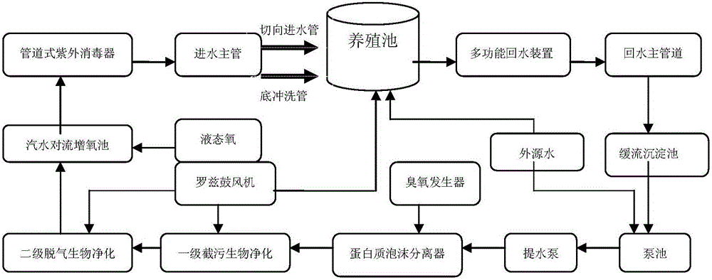 一种海参工厂化全封闭循环水养殖系统技术方案