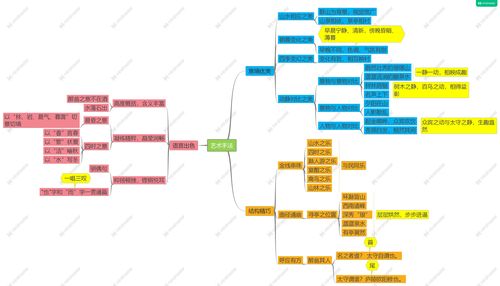 【毓秀红林】||《醉翁亭记》艺术手法思维导图