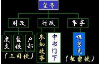 宋朝中央官制的结构示意图