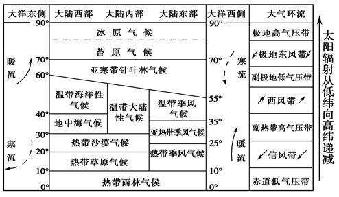 本题借助理想大陆气候类型分布图考查了气候类型的分布,成因,自然环境