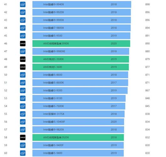2021年10月cpu单线程性能天梯图2021年10月桌面cpu综合性能天梯图