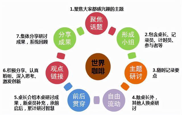 如何让员工思维碰撞并产生出火花最有效方法世界咖啡深度汇谈
