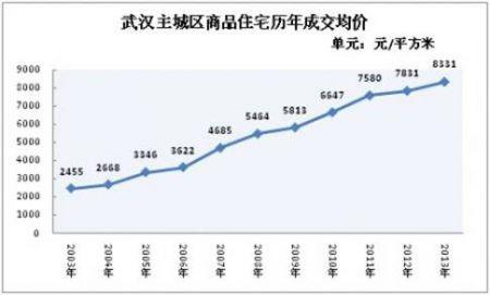 二是控制房价下降,但事实上短短10多年,武汉房价已经涨了4倍还多