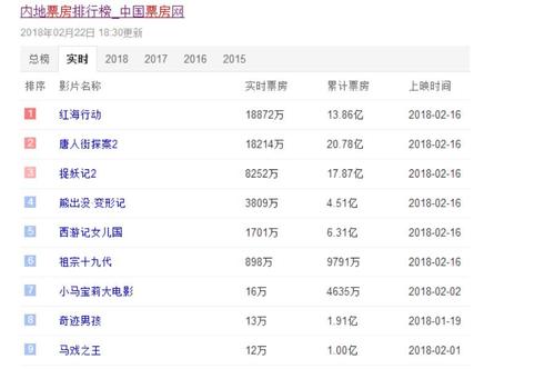贺岁档票房三雄争霸,舆论助《红海行动》完成《战狼2》式逆袭