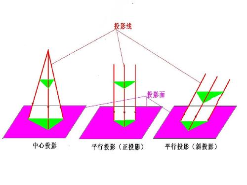 2.1《空间几何体的三视图-中心投影与平行投影