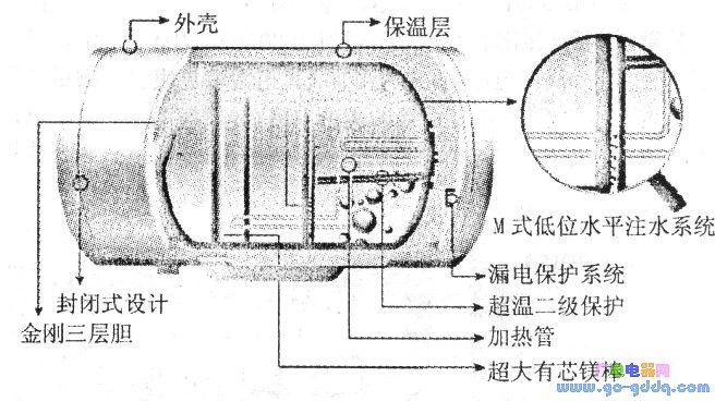 海尔fcd-jthc50-Ⅲ型储水式电热水器的结构特点