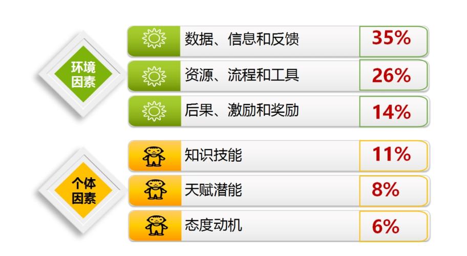 一,绩效改进的行为工程模型 1,影响工作绩效结果的因素 吉尔伯特认为