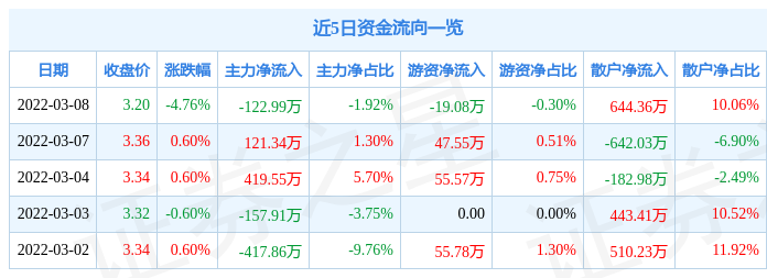 股票行情快报欢瑞世纪3月8日主力资金净卖出12299万元