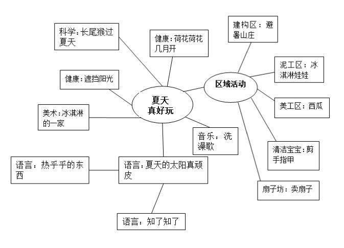 夏天真好玩——实验幼儿园鉴湖园区小二班"夏之乐"主题活动