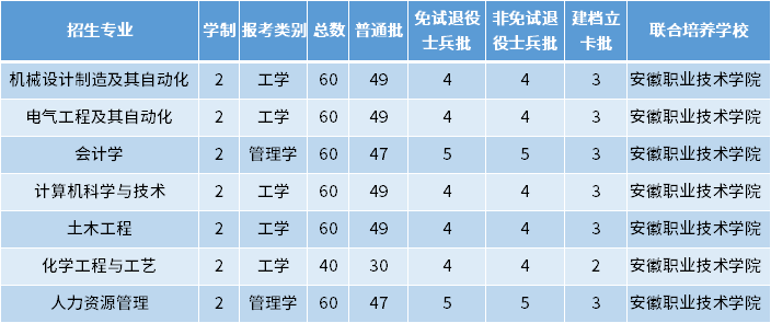 2022年安徽建筑大学专升本专业有哪些招多少人