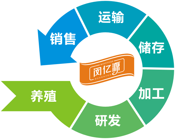 闵亿源自有海洋牧场 6大板块 构建大黄鱼全产业链 好海域 养好鱼