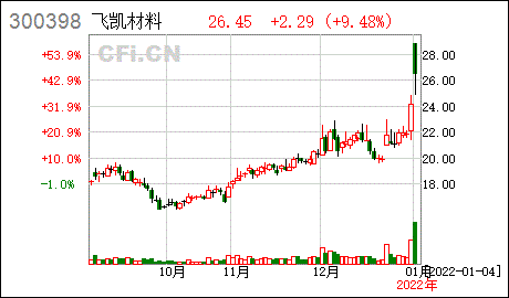 飞凯材料2021年第四季度可转换公司债券转股情况公告