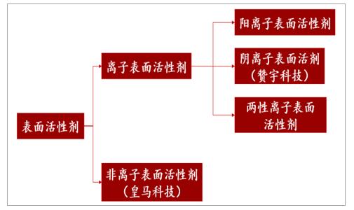 2019年上半年中国表面活性剂行业概述市场规模未来发展趋势及发展方向