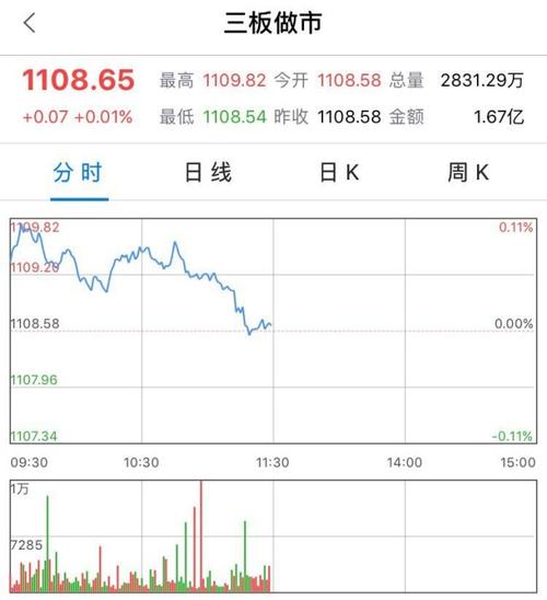 "新三板 "午盘:半日交投5.84亿,成交股票797只