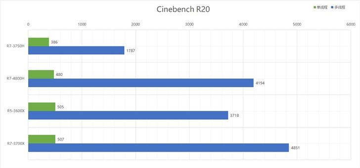 cinebench r20跑分对比在fritz chess benchmark测试中,r7 4800h单