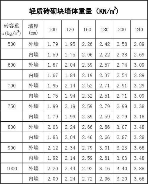 轻质砖砌块墙体重量