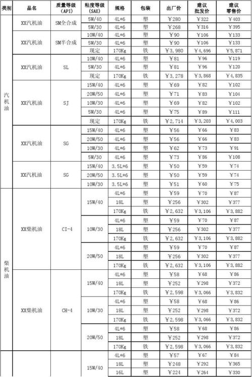文档下载 所有分类 工程科技 信息与通信 > 润滑油价格表 xx汽机油 sl