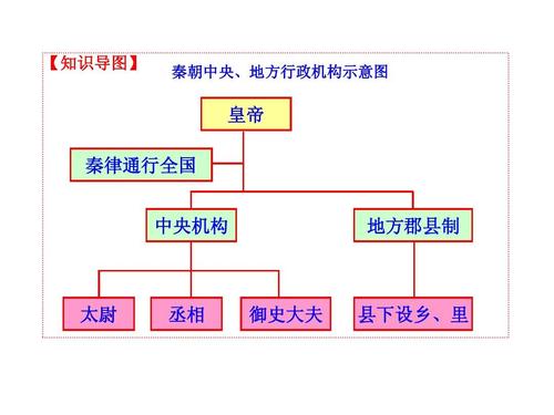 1西周时期的政治制度及秦朝答案ppt
