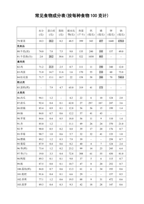 常见食物营养成分表