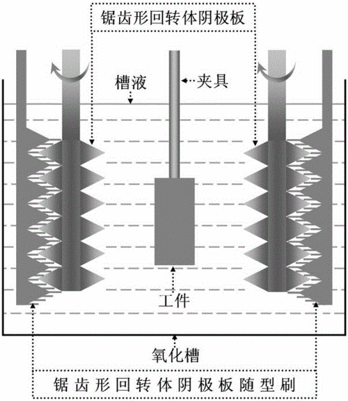 一种阳极氧化阴极板的革新方法与流程