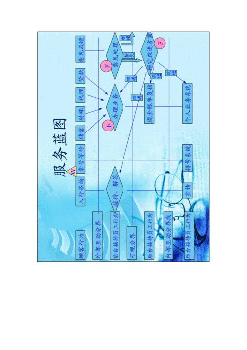 银行服务蓝图关键时刻分析.doc