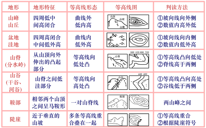 等高线地形图教学设计