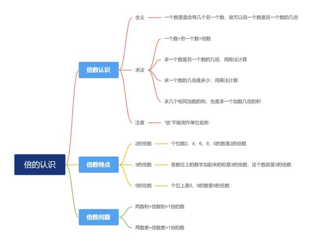 倍的认识思维导图