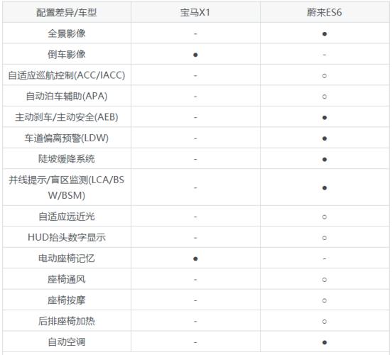 宝马x1和蔚来es6全方位对比最高降价1046万元你会选谁呢