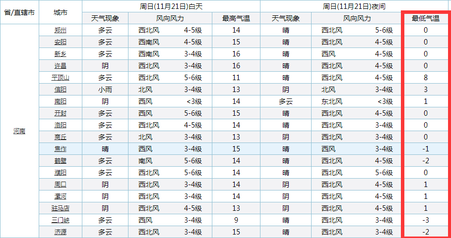 河南新一轮气温大转折河南的气温将会迎来下列变化