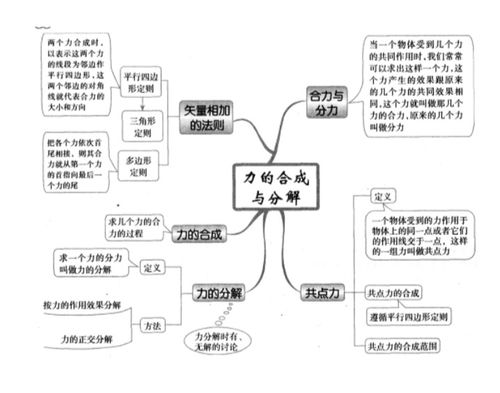 高一物理思维导图