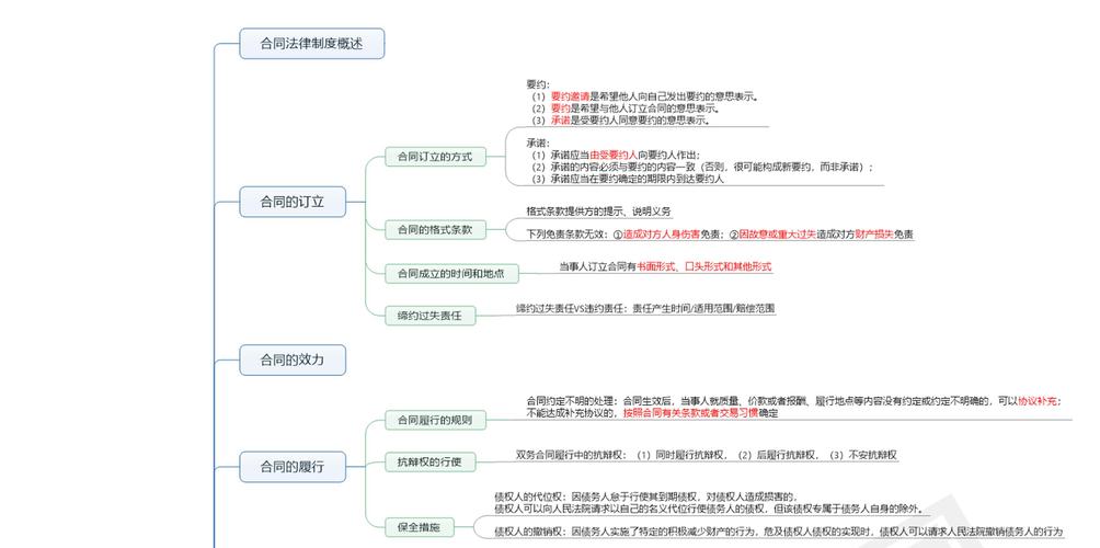 中级会计思维导图经济法第5章合同法律制度