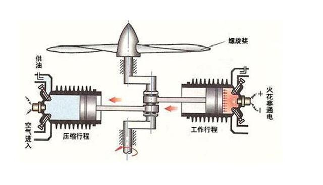 活塞-5发动机工作原理: 运-5的动力来源是活塞-5航空活塞发动机.