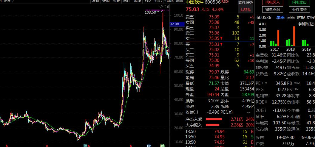 龙净环保 和中国软件两只股票的鲜明对比