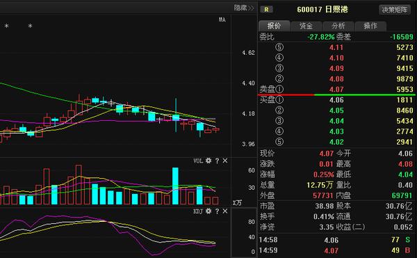 日照港600017主力疯狂出逃,散户命悬一线!注意!