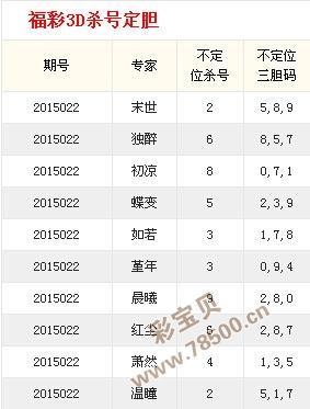 3, 福彩3d三胆专家成绩对比