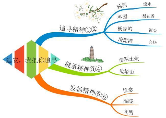 四上全册课文思维导图