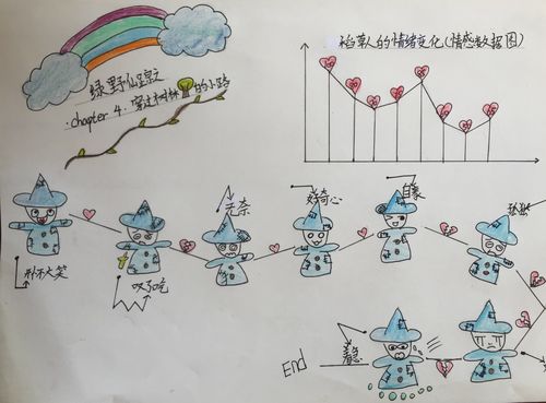 从中找出稻草人 情绪变化的词,并根据情绪起伏制作成一张 情感曲线图